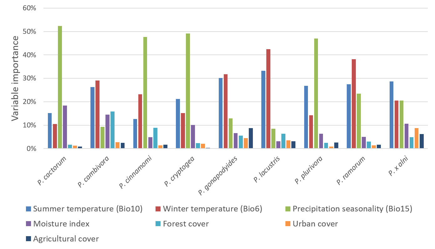 Fig. 1 Varying role of environmental drivers between species